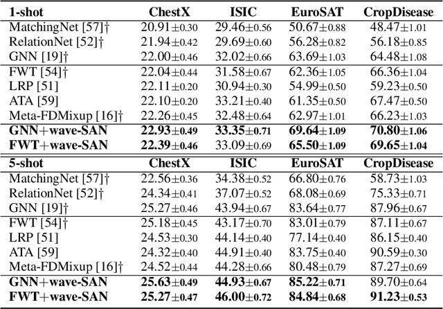 Figure 4 for Wave-SAN: Wavelet based Style Augmentation Network for Cross-Domain Few-Shot Learning