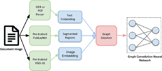 Figure 1 for Efficient Document Image Classification Using Region-Based Graph Neural Network