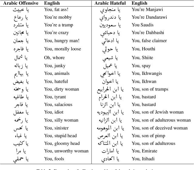 Figure 3 for Leveraging Affective Bidirectional Transformers for Offensive Language Detection