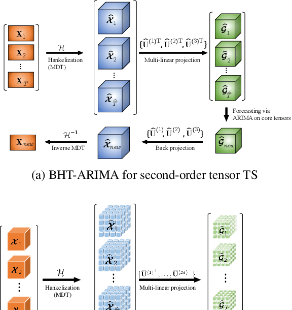 Figure 1 for Block Hankel Tensor ARIMA for Multiple Short Time Series Forecasting