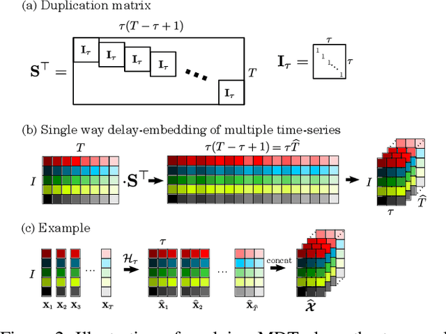 Figure 3 for Block Hankel Tensor ARIMA for Multiple Short Time Series Forecasting