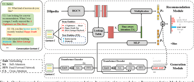 Figure 1 for Improving Conversational Recommender System via Contextual and Time-Aware Modeling with Less Domain-Specific Knowledge