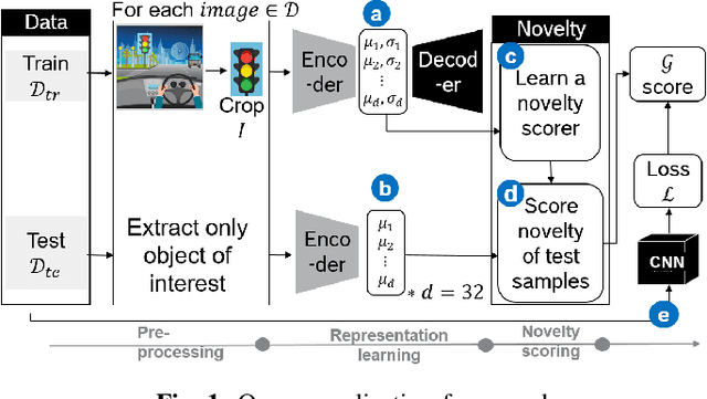 Figure 1 for Novelty-based Generalization Evaluation for Traffic Light Detection