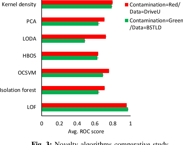 Figure 3 for Novelty-based Generalization Evaluation for Traffic Light Detection