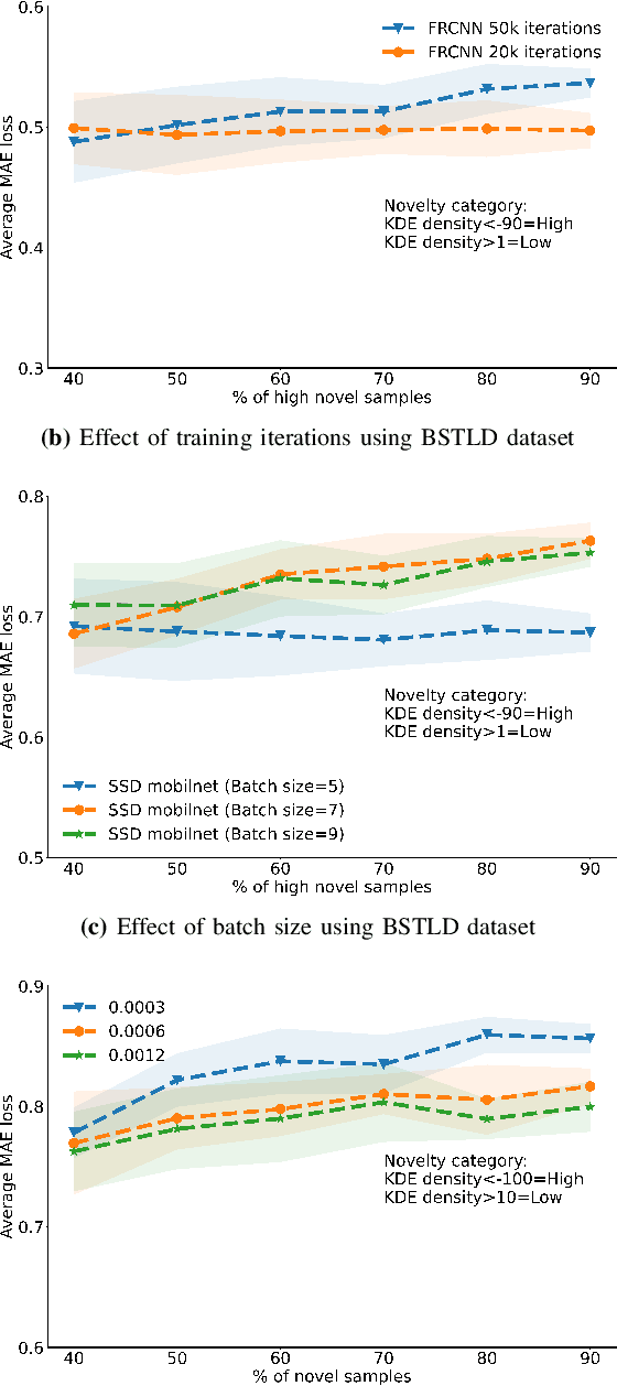 Figure 4 for Novelty-based Generalization Evaluation for Traffic Light Detection