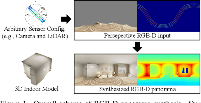Figure 1 for BIPS: Bi-modal Indoor Panorama Synthesis via Residual Depth-aided Adversarial Learning