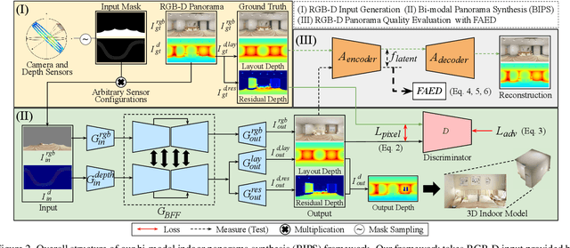 Figure 3 for BIPS: Bi-modal Indoor Panorama Synthesis via Residual Depth-aided Adversarial Learning
