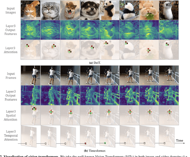 Figure 3 for UniFormer: Unifying Convolution and Self-attention for Visual Recognition