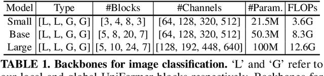 Figure 2 for UniFormer: Unifying Convolution and Self-attention for Visual Recognition