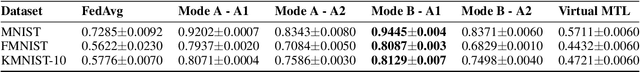 Figure 4 for CatFedAvg: Optimising Communication-efficiency and Classification Accuracy in Federated Learning