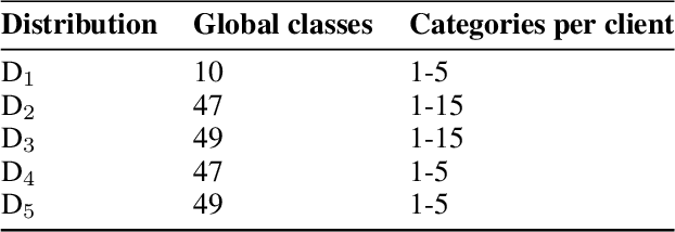 Figure 2 for CatFedAvg: Optimising Communication-efficiency and Classification Accuracy in Federated Learning