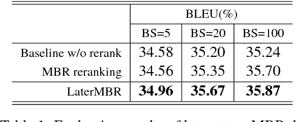 Figure 2 for Later-stage Minimum Bayes-Risk Decoding for Neural Machine Translation