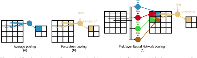 Figure 1 for Multi Layer Neural Networks as Replacement for Pooling Operations