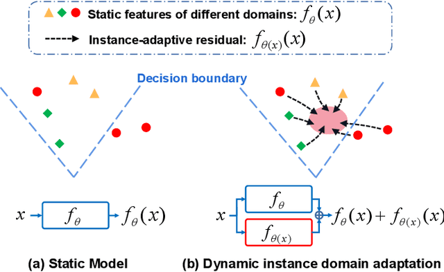 Figure 2 for Dynamic Instance Domain Adaptation