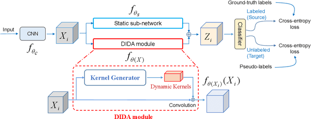 Figure 3 for Dynamic Instance Domain Adaptation
