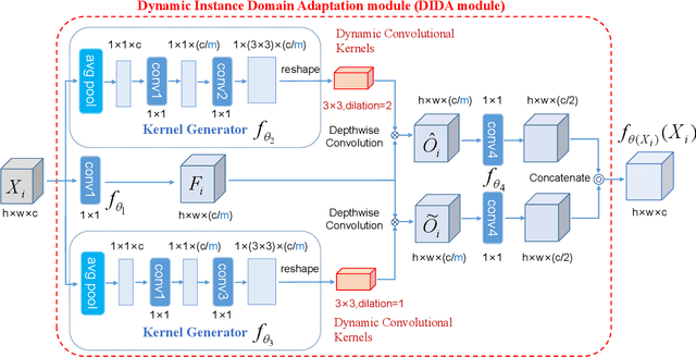 Figure 4 for Dynamic Instance Domain Adaptation