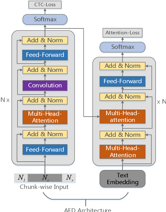 Figure 1 for WNARS: WFST based Non-autoregressive Streaming End-to-End Speech Recognition