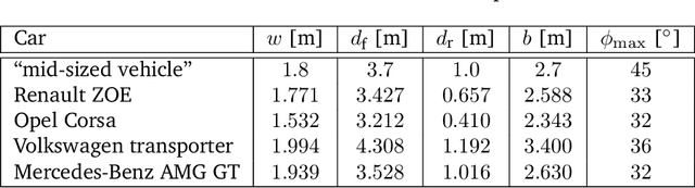 Figure 2 for Parallel Parking: Optimal Entry and Minimum Slot Dimensions