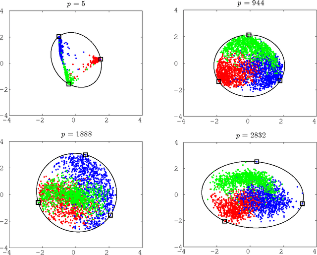 Figure 3 for Spectral Clustering by Ellipsoid and Its Connection to Separable Nonnegative Matrix Factorization