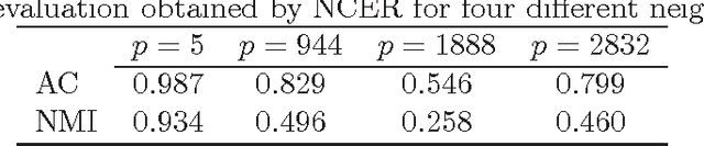 Figure 4 for Spectral Clustering by Ellipsoid and Its Connection to Separable Nonnegative Matrix Factorization