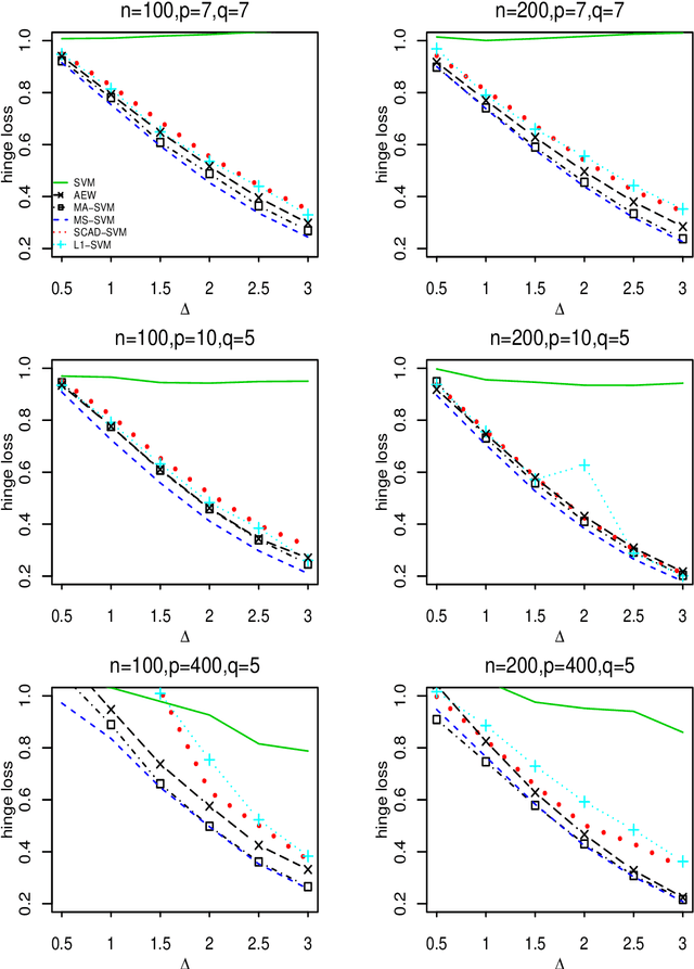 Figure 3 for Optimal Model Averaging of Support Vector Machines in Diverging Model Spaces