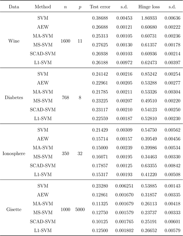 Figure 4 for Optimal Model Averaging of Support Vector Machines in Diverging Model Spaces