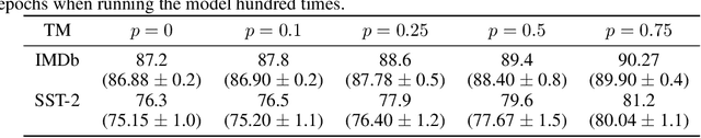 Figure 1 for Human Interpretable AI: Enhancing Tsetlin Machine Stochasticity with Drop Clause