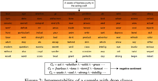 Figure 4 for Human Interpretable AI: Enhancing Tsetlin Machine Stochasticity with Drop Clause