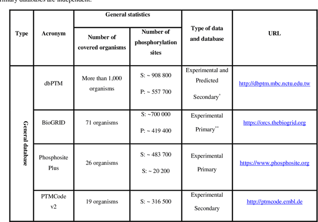 Figure 2 for A Brief Review of Machine Learning Techniques for Protein Phosphorylation Sites Prediction