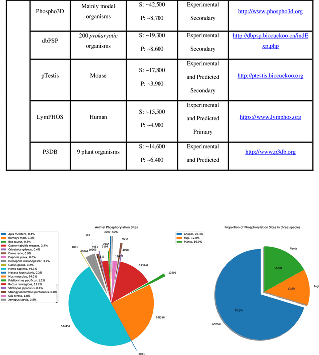 Figure 3 for A Brief Review of Machine Learning Techniques for Protein Phosphorylation Sites Prediction