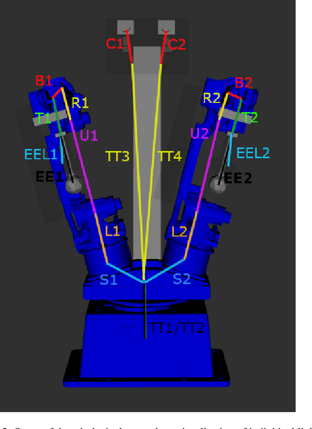 Figure 3 for Automatic self-contained calibration of an industrial dual-arm robot with cameras using self-contact, planar constraints, and self-observation