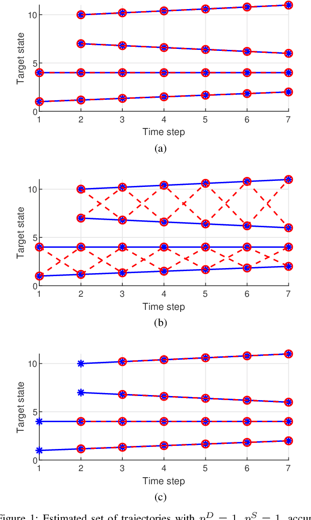 Figure 1 for A comparison between PMBM Bayesian track initiation and labelled RFS adaptive birth