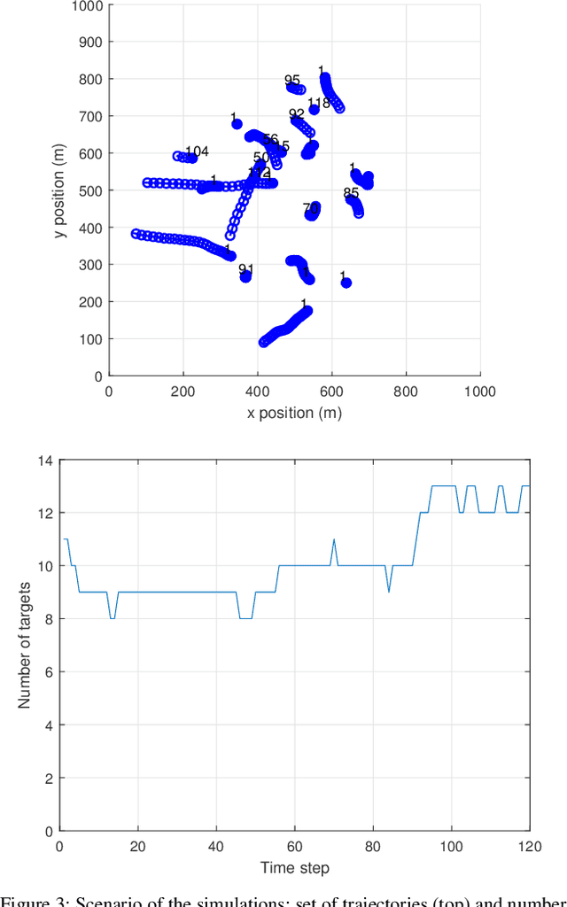 Figure 3 for A comparison between PMBM Bayesian track initiation and labelled RFS adaptive birth