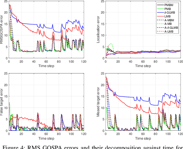 Figure 4 for A comparison between PMBM Bayesian track initiation and labelled RFS adaptive birth