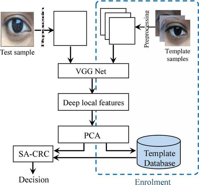 Figure 3 for ConvSRC: SmartPhone based Periocular Recognition using Deep Convolutional Neural Network and Sparsity Augmented Collaborative Representation