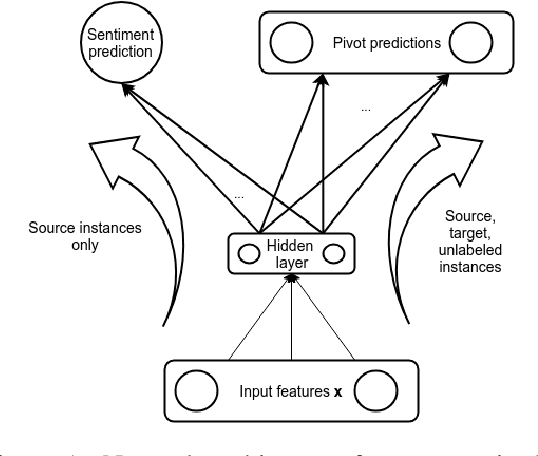 Figure 1 for Simplified Neural Unsupervised Domain Adaptation