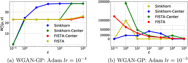 Figure 3 for On the estimation of the Wasserstein distance in generative models