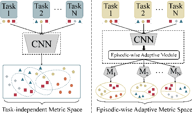 Figure 1 for Transductive Episodic-Wise Adaptive Metric for Few-Shot Learning
