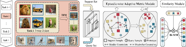 Figure 3 for Transductive Episodic-Wise Adaptive Metric for Few-Shot Learning