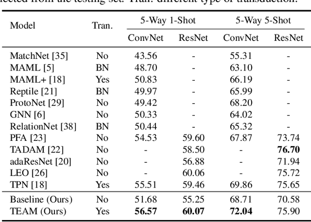 Figure 2 for Transductive Episodic-Wise Adaptive Metric for Few-Shot Learning