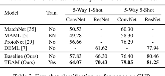 Figure 4 for Transductive Episodic-Wise Adaptive Metric for Few-Shot Learning