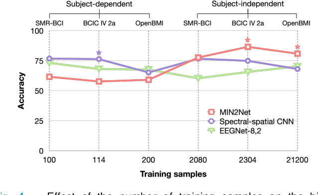 Figure 3 for MIN2Net: End-to-End Multi-Task Learning for Subject-Independent Motor Imagery EEG Classification
