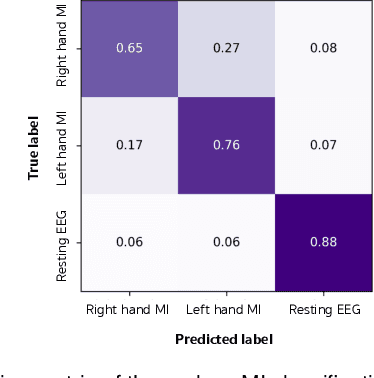 Figure 4 for MIN2Net: End-to-End Multi-Task Learning for Subject-Independent Motor Imagery EEG Classification
