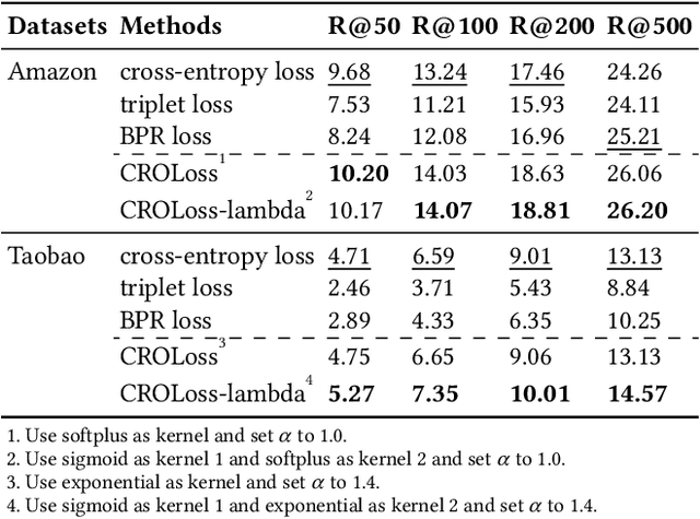 Figure 4 for CROLoss: Towards a Customizable Loss for Retrieval Models in Recommender Systems