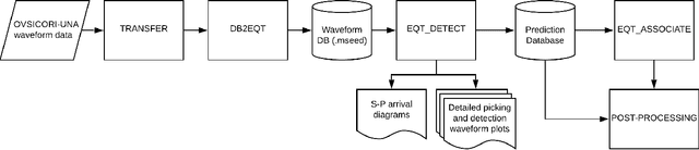 Figure 3 for OKSP: A Novel Deep Learning Automatic Event Detection Pipeline for Seismic Monitoringin Costa Rica