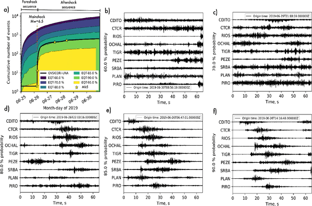 Figure 4 for OKSP: A Novel Deep Learning Automatic Event Detection Pipeline for Seismic Monitoringin Costa Rica