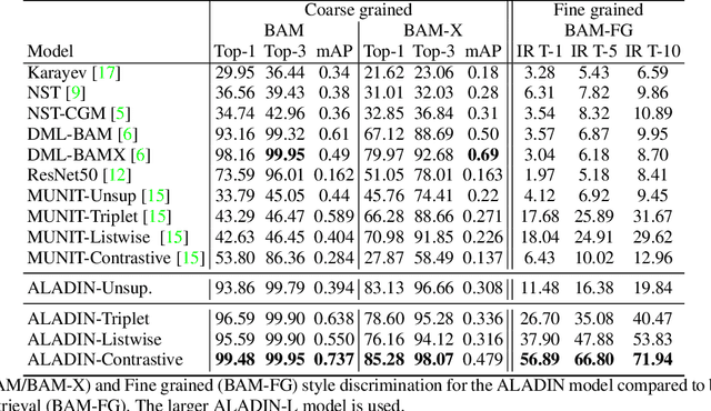 Figure 1 for ALADIN: All Layer Adaptive Instance Normalization for Fine-grained Style Similarity