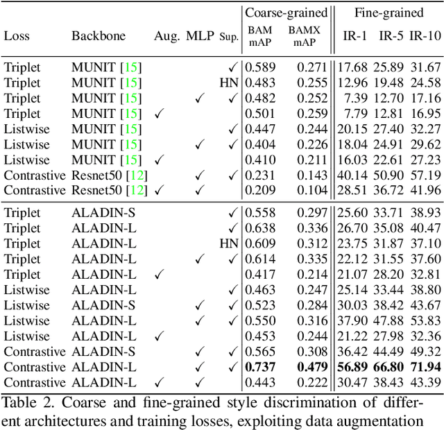 Figure 3 for ALADIN: All Layer Adaptive Instance Normalization for Fine-grained Style Similarity