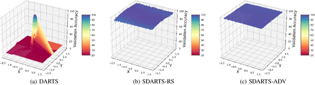 Figure 1 for Stabilizing Differentiable Architecture Search via Perturbation-based Regularization