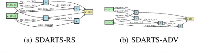 Figure 3 for Stabilizing Differentiable Architecture Search via Perturbation-based Regularization